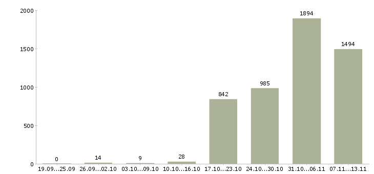 Работа «разнорабочий вахтой с проживанием»-Число вакансий «разнорабочий вахтой с проживанием» на сайте за 2 месяца