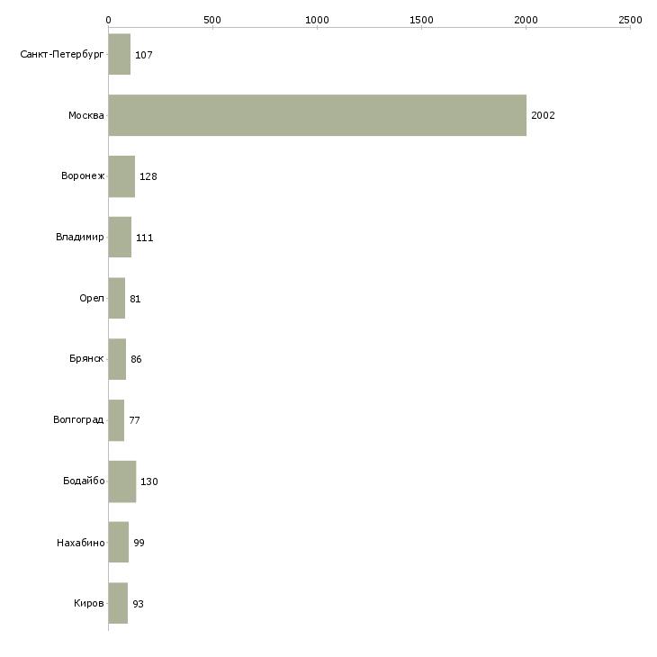 Найти работу разнорабочий проживание-Число вакансий «разнорабочий проживание» на сайте в городах Росcии