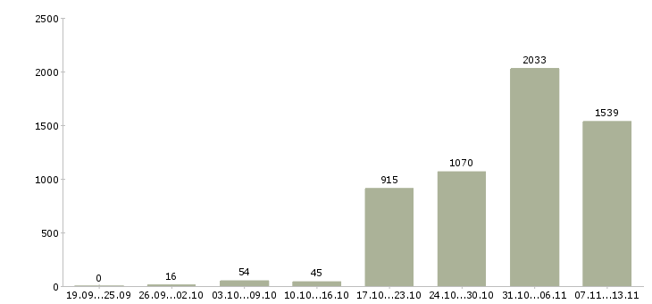 Работа «разнорабочий с проживанием»-Число вакансий «разнорабочий с проживанием» на сайте за 2 месяца