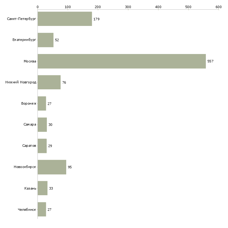 Найти работу разработчик программного обеспечения-Число вакансий «разработчик программного обеспечения» на сайте в городах Росcии
