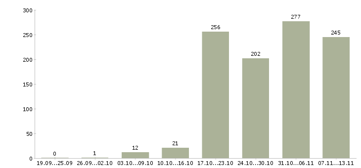 Работа «разработчик программного обеспечения»-Число вакансий «разработчик программного обеспечения» на сайте за 2 месяца