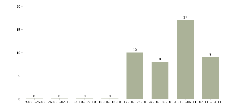 Работа «раскладчик товара»-Число вакансий «раскладчик товара» на сайте за 2 месяца