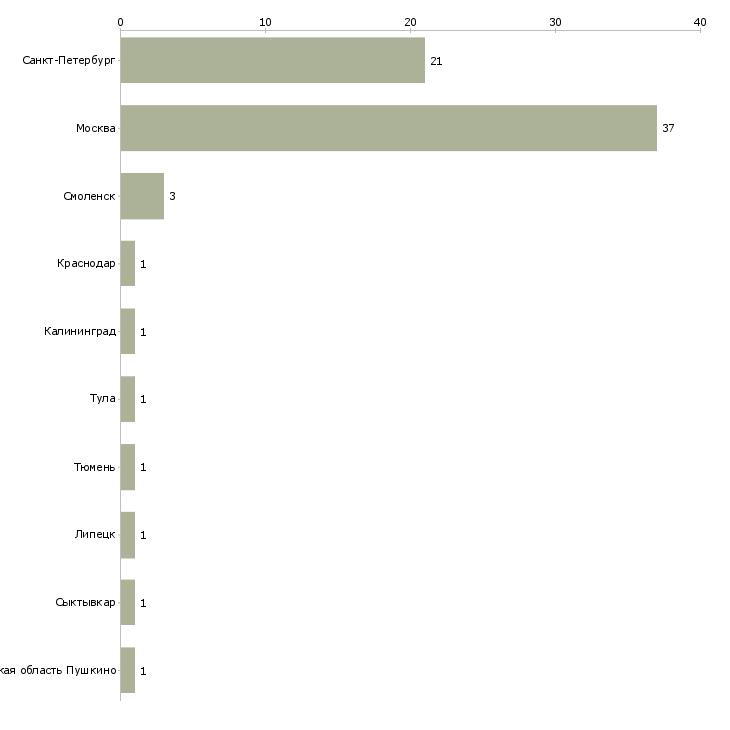 Найти работу распространитель листовок по почтовым ящикам-Число вакансий «распространитель листовок по почтовым ящикам» на сайте в городах Росcии