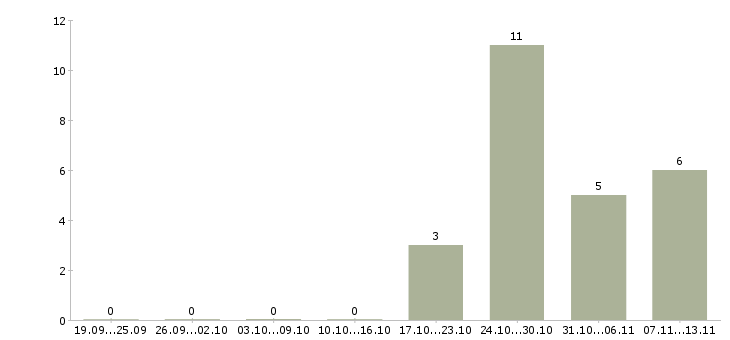 Работа «редактор литературный»-Число вакансий «редактор литературный» на сайте за 2 месяца