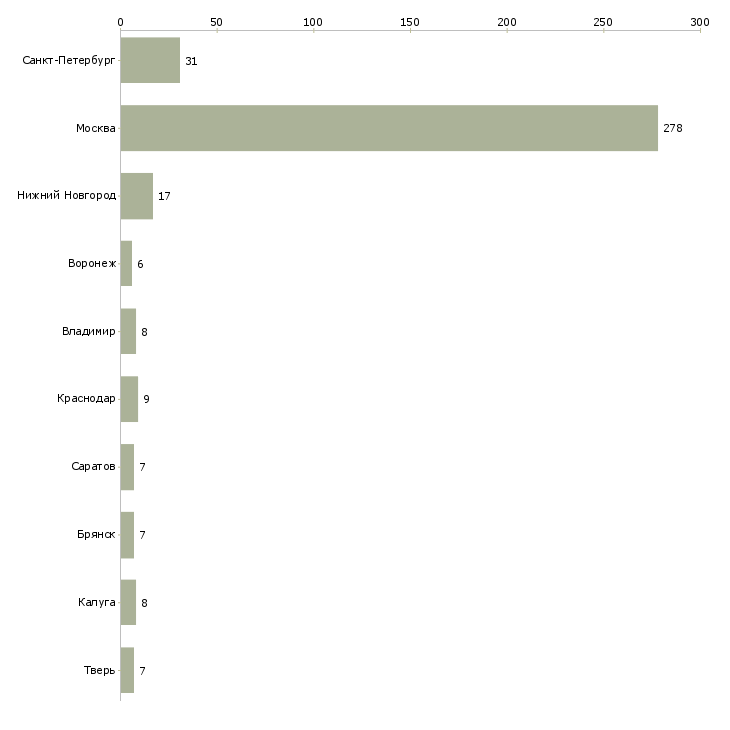 Найти работу ртз-Число вакансий «ртз» на сайте в городах Росcии