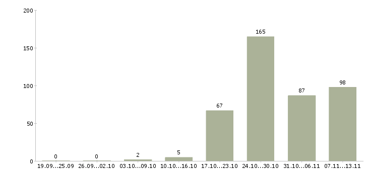 Работа «ртз»-Число вакансий «ртз» на сайте за 2 месяца