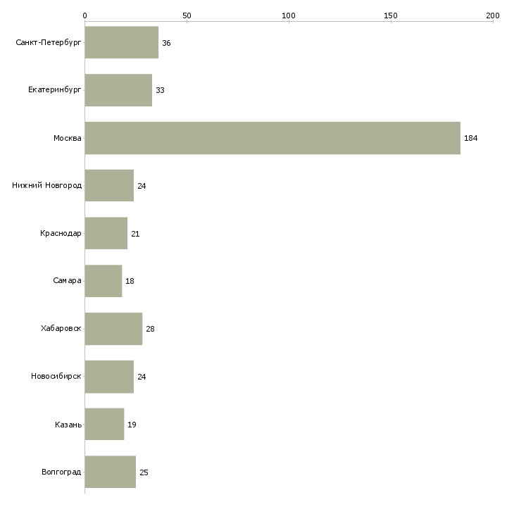 Найти работу руководитель представительства-Число вакансий «руководитель представительства» на сайте в городах Росcии