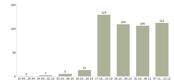 Работа «руководитель представительства»-Число вакансий «руководитель представительства» на сайте за 2 месяца