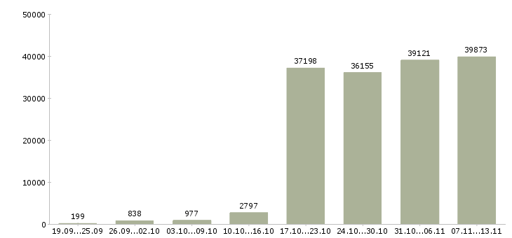 Работа «с карьерным ростом»-Число вакансий «с карьерным ростом» на сайте за 2 месяца