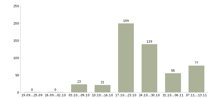 Работа «сварщик на производство»-Число вакансий «сварщик на производство» на сайте за 2 месяца