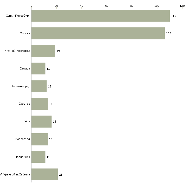 Найти работу сварщик по трубам-Число вакансий «сварщик по трубам» на сайте в городах Росcии
