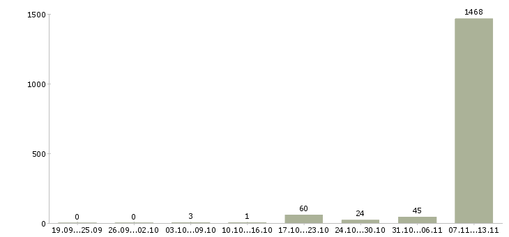 Работа «сварщик по трубам»-Число вакансий «сварщик по трубам» на сайте за 2 месяца