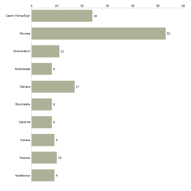 Найти работу сварщики монтажники-Число вакансий «сварщики монтажники» на сайте в городах Росcии