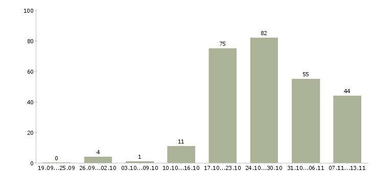 Работа «сварщики монтажники»-Число вакансий «сварщики монтажники» на сайте за 2 месяца