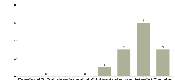 Работа «сиделка ночная»-Число вакансий «сиделка ночная» на сайте за 2 месяца