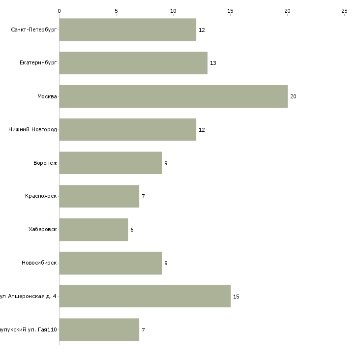 Найти работу слесарь по ремонту газового оборудования-Число вакансий «слесарь по ремонту газового оборудования» на сайте в городах Росcии