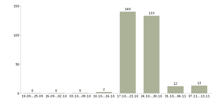 Работа «слесарь по ремонту газового оборудования»-Число вакансий «слесарь по ремонту газового оборудования» на сайте за 2 месяца