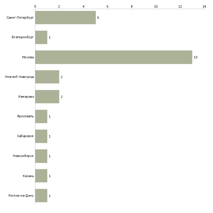 Найти работу советник руководителя-Число вакансий «советник руководителя» на сайте в городах Росcии