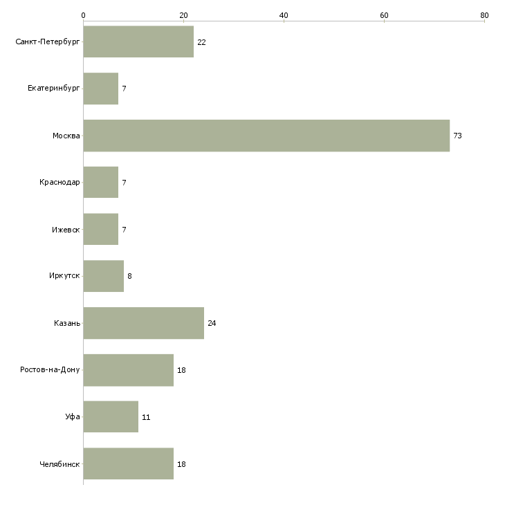 Найти работу сотрудник в архив-Число вакансий «сотрудник в архив» на сайте в городах Росcии