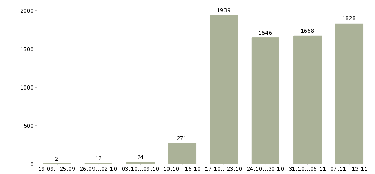 Работа «сотрудник в отдел продаж»-Число вакансий «сотрудник в отдел продаж» на сайте за 2 месяца