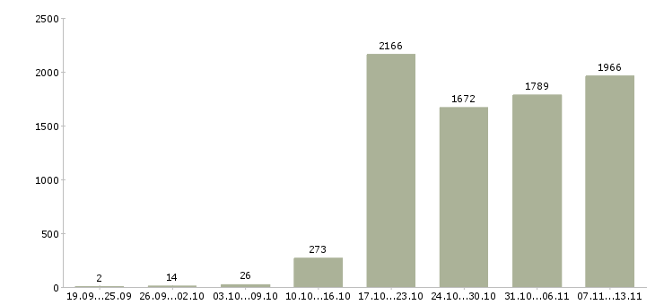 Работа «сотрудник отдела продаж»-Число вакансий «сотрудник отдела продаж» на сайте за 2 месяца