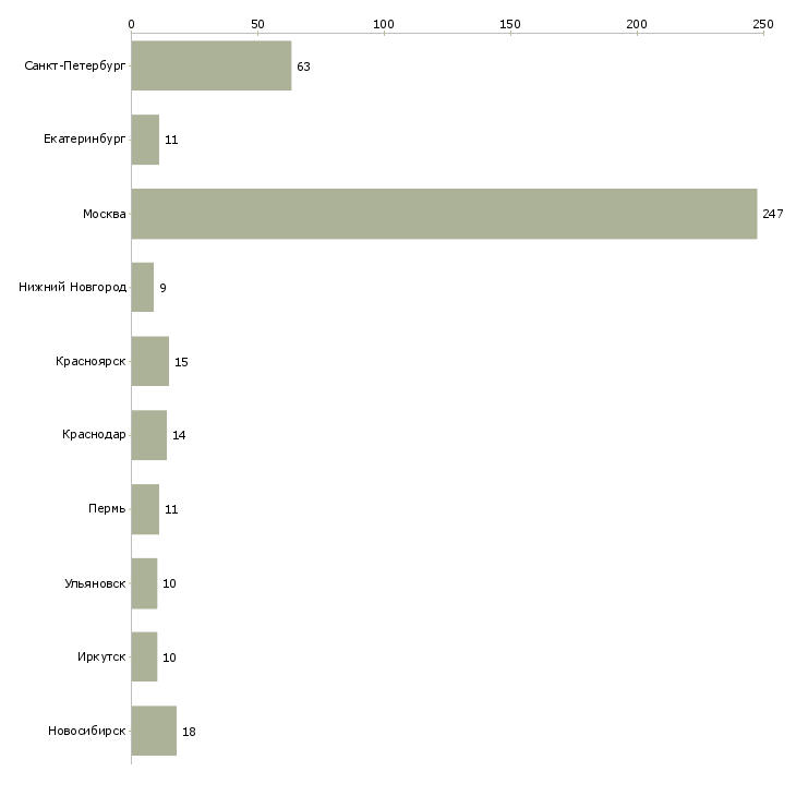 Найти работу специалист договорного отдела-Число вакансий «специалист договорного отдела» на сайте в городах Росcии