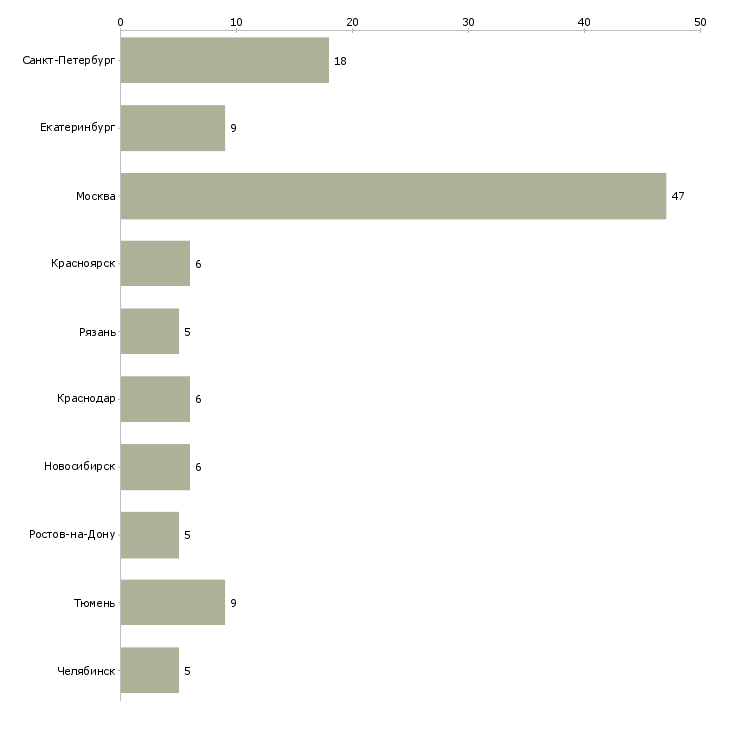 Найти работу специалист по защите информации-Число вакансий «специалист по защите информации» на сайте в городах Росcии