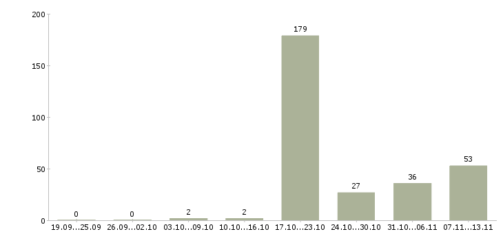 Работа «специалист по защите информации»-Число вакансий «специалист по защите информации» на сайте за 2 месяца