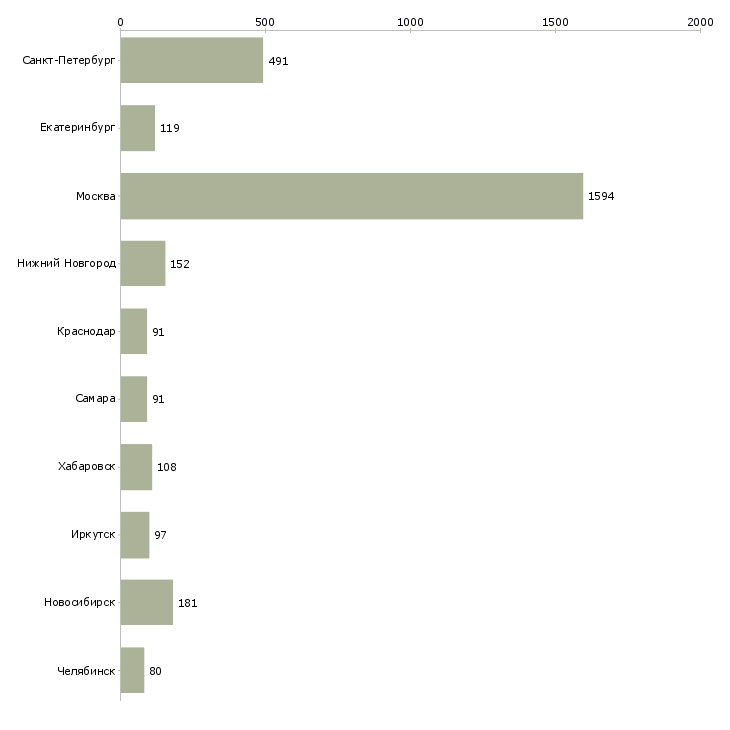Найти работу специалист по контролю качества-Число вакансий «специалист по контролю качества» на сайте в городах Росcии
