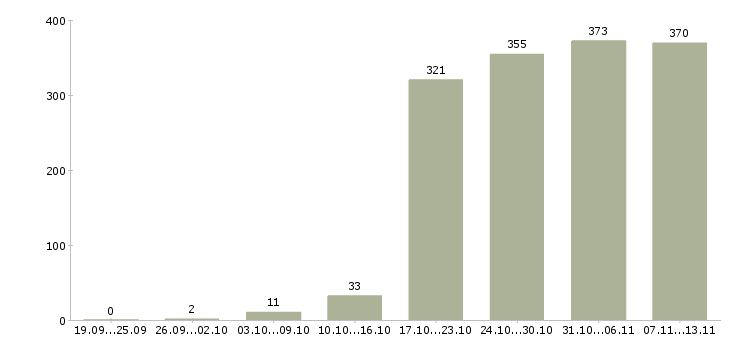Работа «специалист по тестированию по»-Число вакансий «специалист по тестированию по» на сайте за 2 месяца