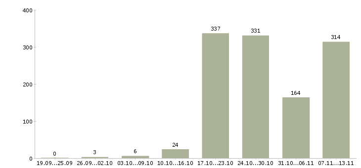 Работа «стажер менеджера»-Число вакансий «стажер менеджера» на сайте за 2 месяца