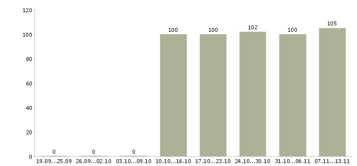 Работа «сторож на подработку»-Число вакансий «сторож на подработку» на сайте за 2 месяца
