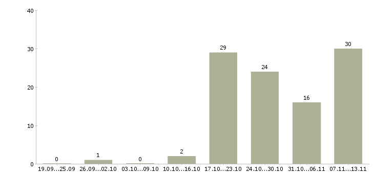 Работа «строители отделочники»-Число вакансий «строители отделочники» на сайте за 2 месяца