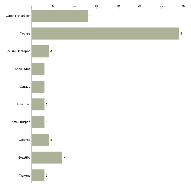 Найти работу строитель отделочник-Число вакансий «строитель отделочник» на сайте в городах Росcии