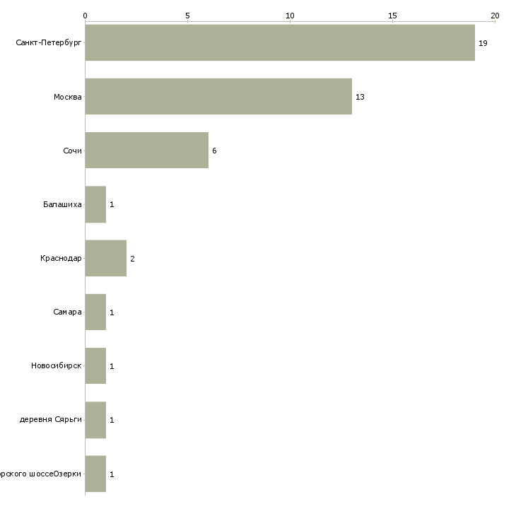 Найти работу супервайзер номерного фонда-Число вакансий «супервайзер номерного фонда» на сайте в городах Росcии