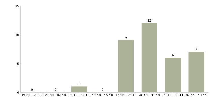 Работа «супервайзер номерного фонда»-Число вакансий «супервайзер номерного фонда» на сайте за 2 месяца