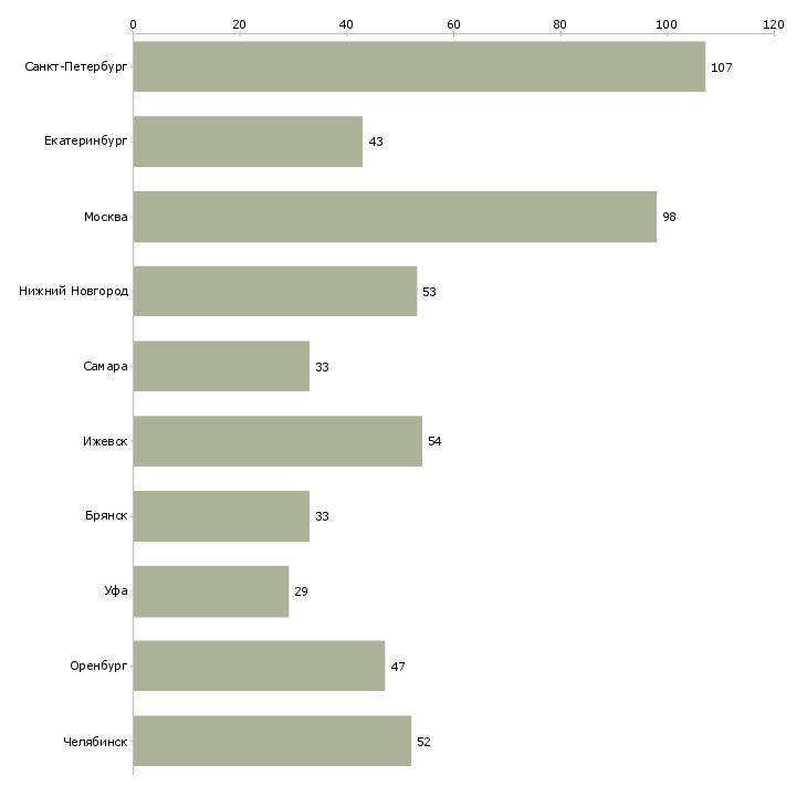 Найти работу токарь расточник-Число вакансий «токарь расточник» на сайте в городах Росcии