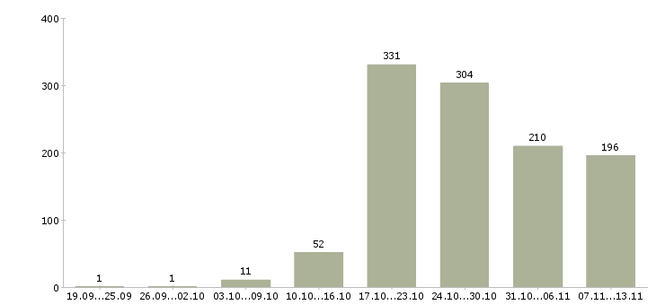 Работа «токарь расточник»-Число вакансий «токарь расточник» на сайте за 2 месяца