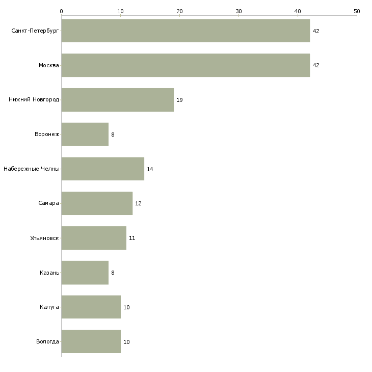 Найти работу транспортировщик-Число вакансий «транспортировщик» на сайте в городах Росcии