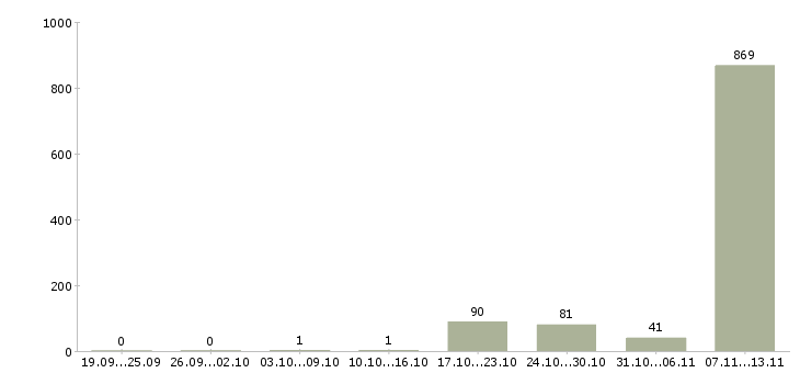Работа «транспортировщик»-Число вакансий «транспортировщик» на сайте за 2 месяца