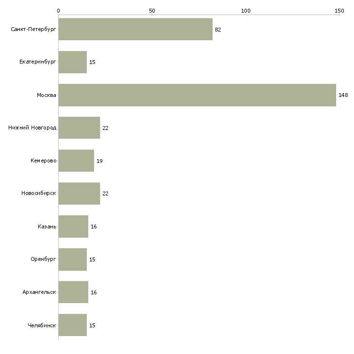 Найти работу требуется диспетчер-Число вакансий «требуется диспетчер» на сайте в городах Росcии