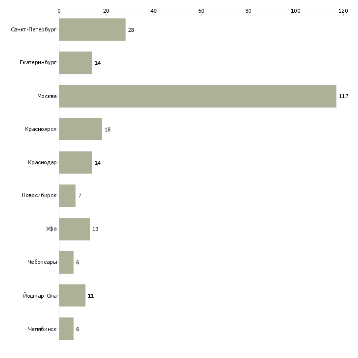 Найти работу требуется каменщик-Число вакансий «требуется каменщик» на сайте в городах Росcии