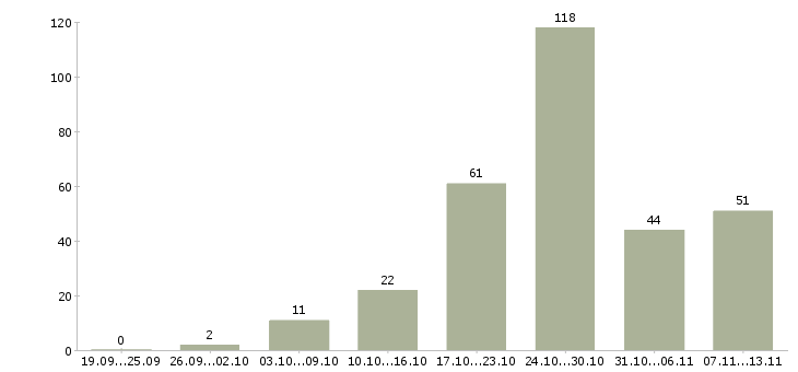 Работа «требуется каменщик»-Число вакансий «требуется каменщик» на сайте за 2 месяца