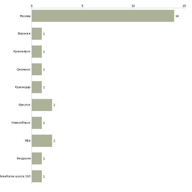 Найти работу тренер по спортивной гимнастике-Число вакансий «тренер по спортивной гимнастике» на сайте в городах Росcии