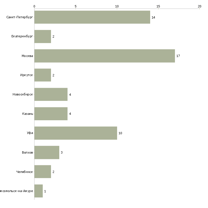 Найти работу уборщица в гостиницу-Число вакансий «уборщица в гостиницу» на сайте в городах Росcии