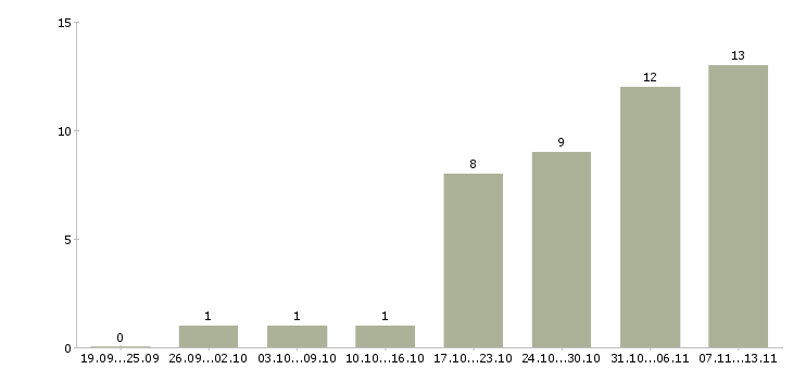 Работа «уборщица в гостиницу»-Число вакансий «уборщица в гостиницу» на сайте за 2 месяца