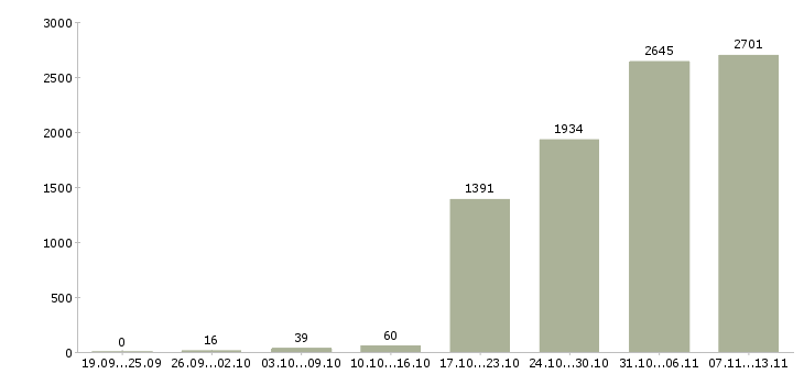 Работа «упаковщик вахтой»-Число вакансий «упаковщик вахтой» на сайте за 2 месяца