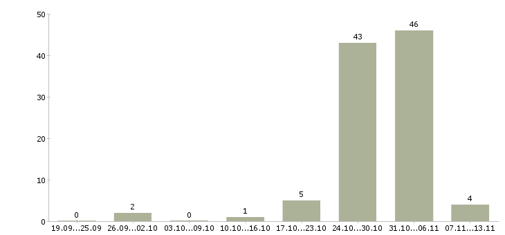 Работа «упаковщица парфюмерии»-Число вакансий «упаковщица парфюмерии» на сайте за 2 месяца