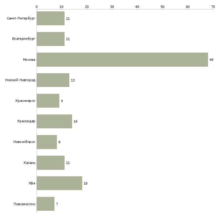 Найти работу управляющий филиала-Число вакансий «управляющий филиала» на сайте в городах Росcии