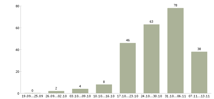 Работа «управляющий филиала»-Число вакансий «управляющий филиала» на сайте за 2 месяца